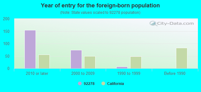 Year of entry for the foreign-born population