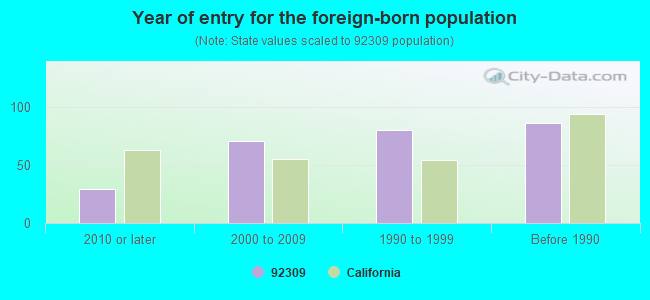 Year of entry for the foreign-born population