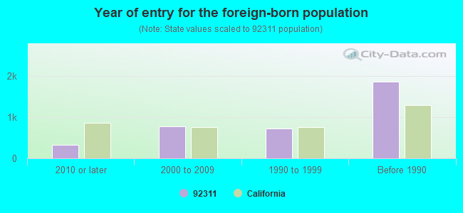 Year of entry for the foreign-born population