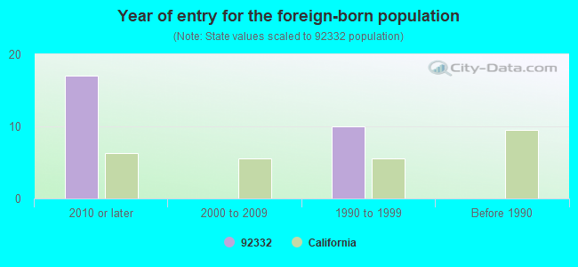 Year of entry for the foreign-born population