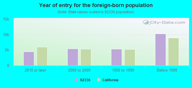 Year of entry for the foreign-born population