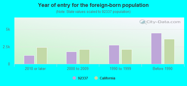 Year of entry for the foreign-born population