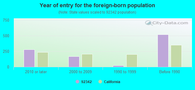 Year of entry for the foreign-born population