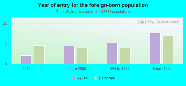 Year of entry for the foreign-born population