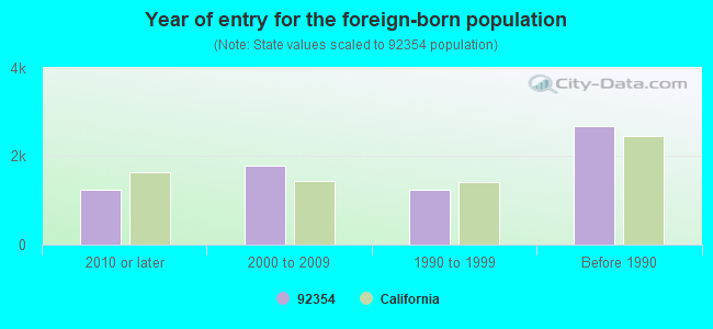 Year of entry for the foreign-born population