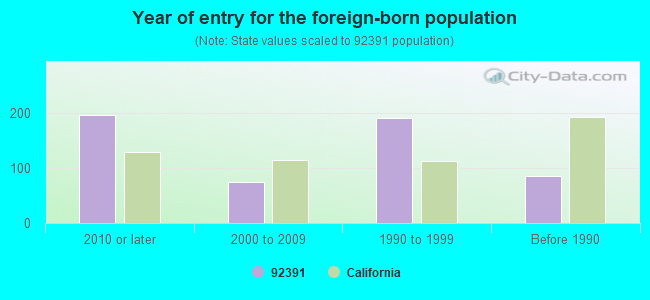 Year of entry for the foreign-born population