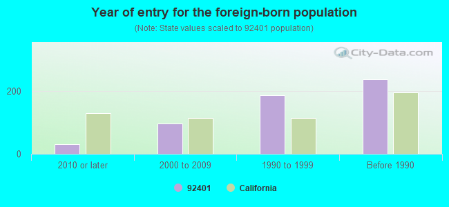 Year of entry for the foreign-born population