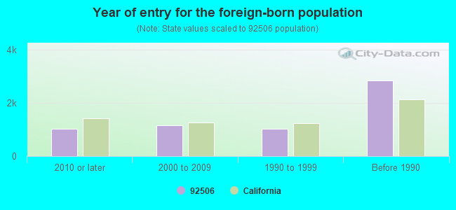 Year of entry for the foreign-born population