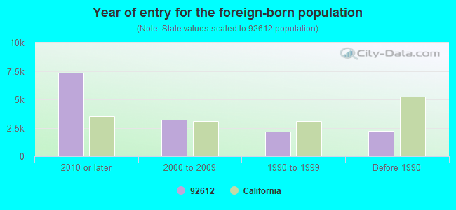 Year of entry for the foreign-born population