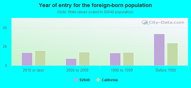 Year of entry for the foreign-born population