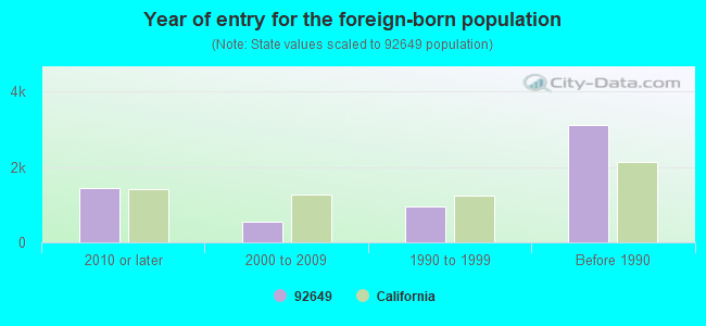 Year of entry for the foreign-born population