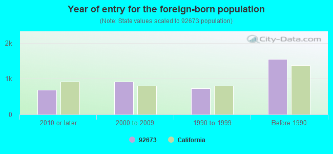 Year of entry for the foreign-born population