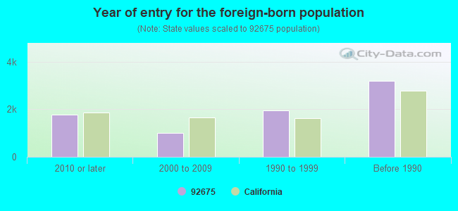 Year of entry for the foreign-born population