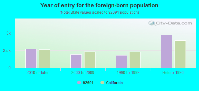 Year of entry for the foreign-born population