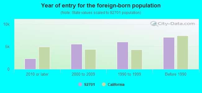 Year of entry for the foreign-born population