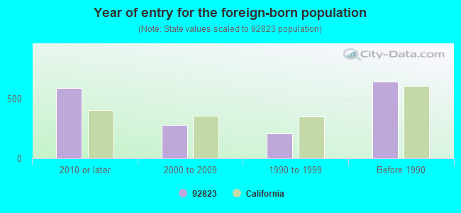 Year of entry for the foreign-born population