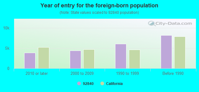 Year of entry for the foreign-born population