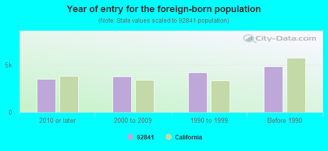 Year of entry for the foreign-born population