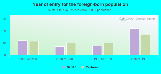 Year of entry for the foreign-born population