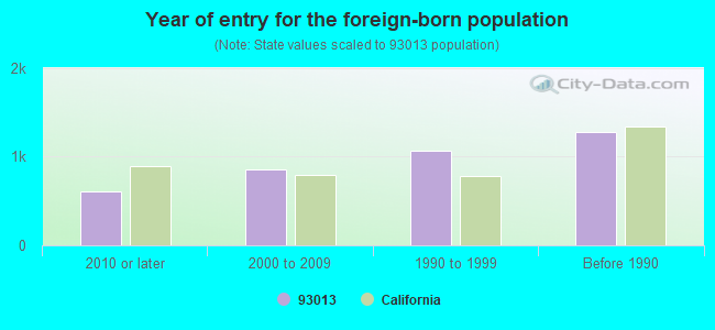 Year of entry for the foreign-born population