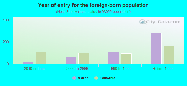 Year of entry for the foreign-born population