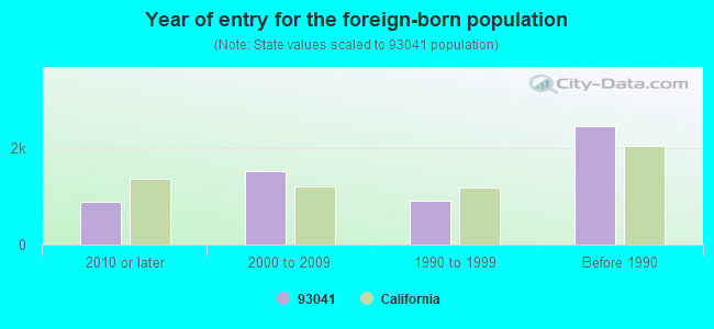 Year of entry for the foreign-born population