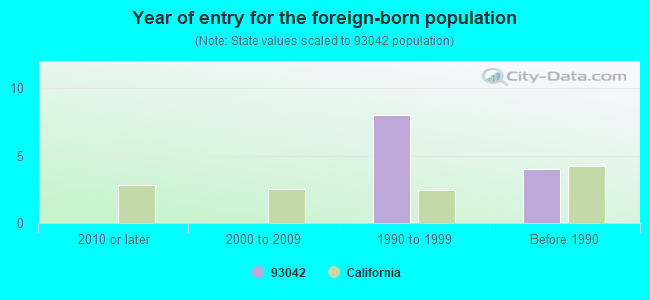 Year of entry for the foreign-born population