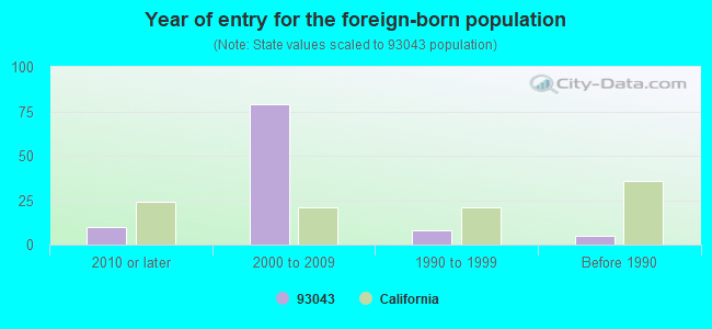 Year of entry for the foreign-born population