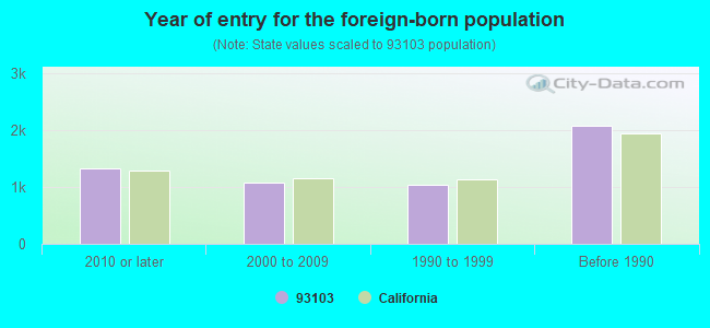 Year of entry for the foreign-born population