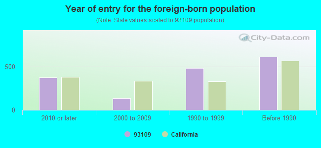 Year of entry for the foreign-born population