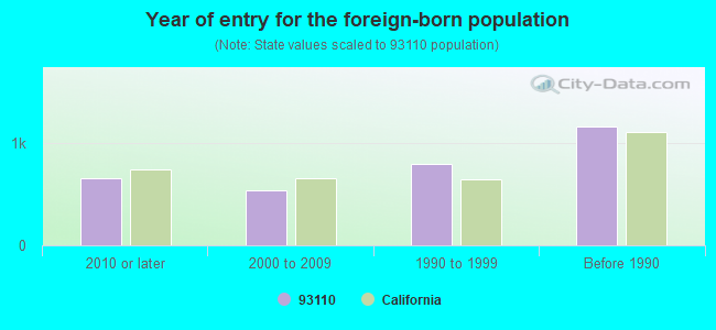 Year of entry for the foreign-born population