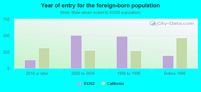 Year of entry for the foreign-born population