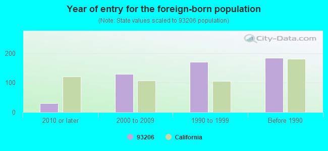 Year of entry for the foreign-born population