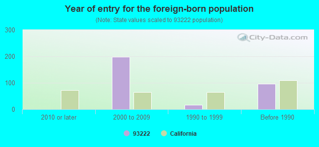 Year of entry for the foreign-born population