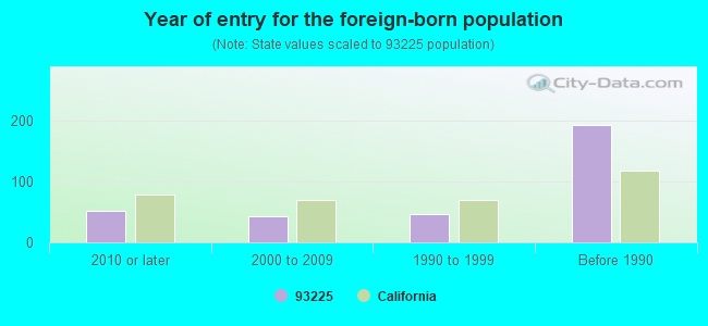 Year of entry for the foreign-born population