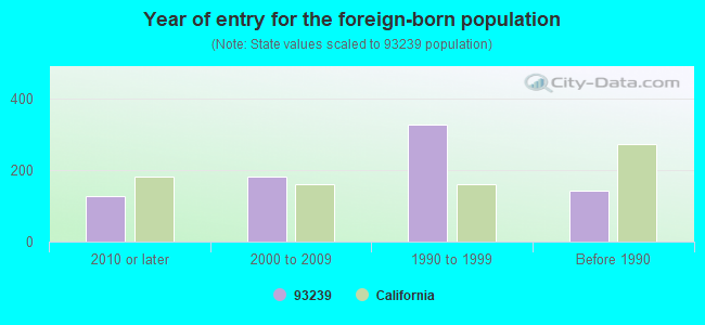 Year of entry for the foreign-born population