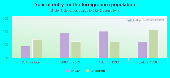 Year of entry for the foreign-born population