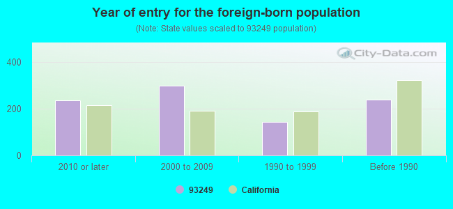 Year of entry for the foreign-born population