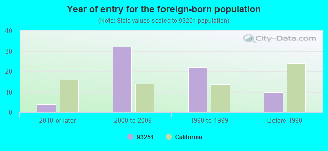 Year of entry for the foreign-born population