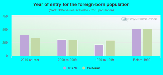 Year of entry for the foreign-born population