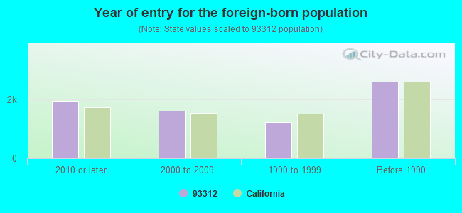 Year of entry for the foreign-born population