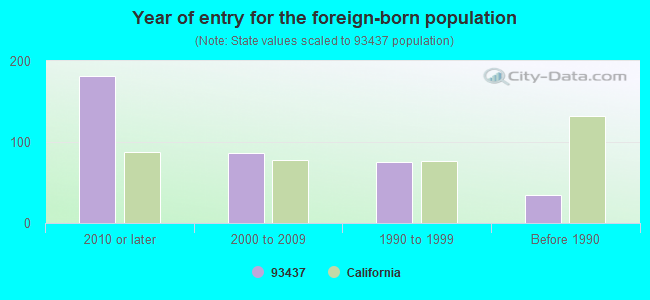 Year of entry for the foreign-born population