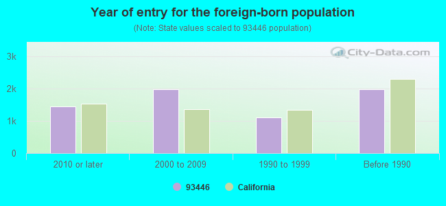 Year of entry for the foreign-born population