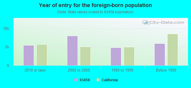 Year of entry for the foreign-born population