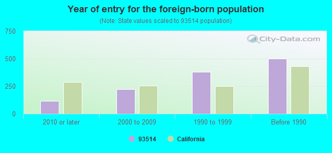 Year of entry for the foreign-born population