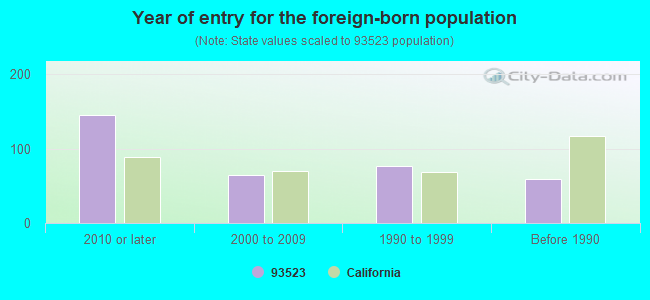 Year of entry for the foreign-born population