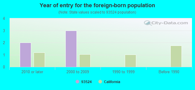 Year of entry for the foreign-born population