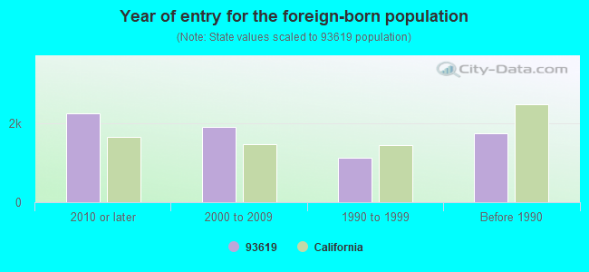 Year of entry for the foreign-born population