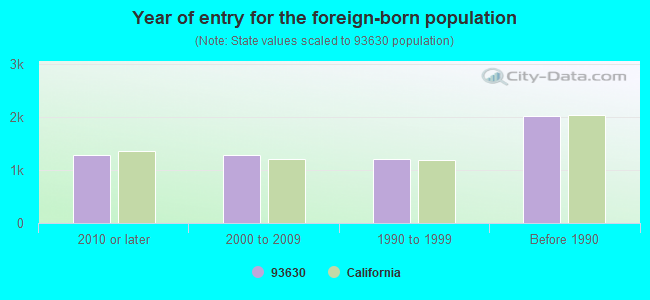 Year of entry for the foreign-born population