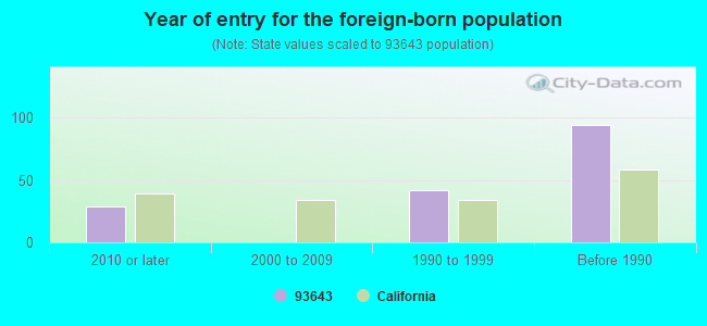 Year of entry for the foreign-born population